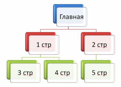 Какой должна быть структура сайта