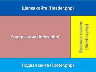 Подвал сайта: используем место эффективно