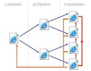 Оптимизация: анализ перелинковки текстов