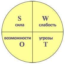 SWOT анализ сайтов