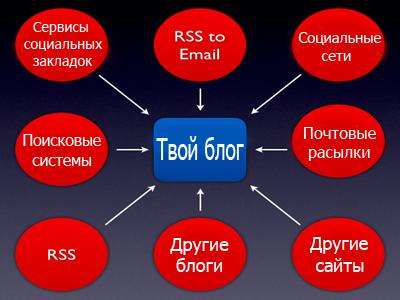 Бесплатные способы генерации трафика